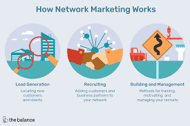 Network marketing or mlm companies entered india in late 1960s and early 1970s. The Network Marketing Business Model