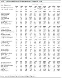 Estimating Farm Machinery Costs Ag Decision Maker