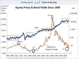 Chart Of The Day A 110 Year Look At Bond Yields Shows
