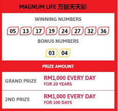 Easy check live 4d result for magnum 4d, sport toto, toto 4d, da ma cai, sabah 88 lotto 4d, 4d88, sarawak special cash sweep. Magnum 4d Malaysia Latest Live Result Today For February 7 2021