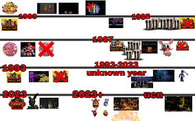 Five nights at freddy's is the first chapter of the popular indie point and click survival horror video game. My Final Fnaf Timeline Fnaftheories In 2021 Fnaf Timeline Finals
