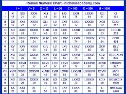 This is a common roman numerals chart which includes all 7 roman numeral symbols used for representing the numbers of 1, 5, 10, 50, 100, 500, and 1,000. Roman Numeral Dates Tattoos Novocom Top