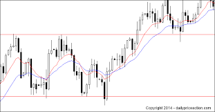 Video How To Properly Draw Support And Resistance Levels