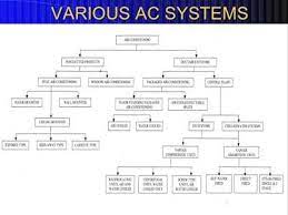 Classifications Of Air Conditioning Systems Http Techshoreinspections Blogspot Com 2016 12 Techshore Ins Air Conditioning System Conditioner Air Conditioning