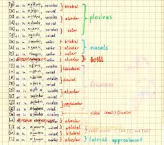 A semivowel is a gliding sound in which the speech organs start at or near a close vowel and immediately move away to some other vowel. Introduction To English Linguistics Phonetics An Make The Words Go Round