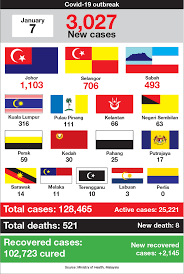 According to ministry of health malaysia moh. Covid 19 Malaysia S New Daily Infections Top 3 000 For First Time The Edge Markets