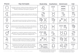 Free Download Table Of Traditional Essential Dignities In Traditional Western Astrology Aquarius And Libra Aries And Aquarius Learn Astrology