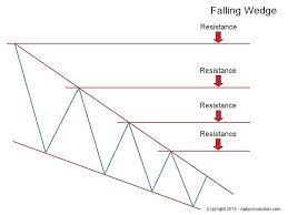 Rising Falling Wedge Patterns Your Ultimate 2019 Guide