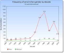 Serial Killers By Gender Worldwide Serial Killers Info