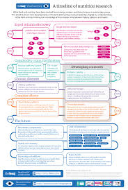 history of modern nutrition science implications for current