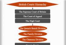 Hierarchy Of Civil Courts In England Courts Hierarchy