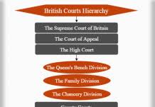 Hierarchy Of Civil Courts In England Courts Hierarchy