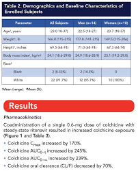 Cramping, nausea, diarrhea, abdominal pain, vomiting) often present within 24 hours of initiating therapy: Clinically Significant Drug Interaction Between Colchicine And Ritonavir In Healthy Adults
