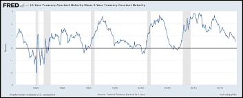 Is The Fed Tilting The Yield Curve All By Itself Hanlon