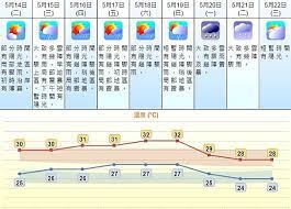 七、孔子誕辰紀念日：九月二十八日。 八、國慶日：十月十日。 九、臺灣聯合國日：十月二十四日。 十、國父誕辰紀念日：十一月十二日。 十一、行憲紀念日：十二月二十五日。 å¤©æ°£é å ± æ˜Žèµ·ä¸€é€£6å¤©ç†±çˆ†é«˜è¦‹ä¸‰å­—é ­å'¨æœ«32 C On Cc æ±ç¶² Line Today
