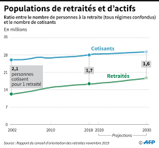 Ce sont les ordres de ce r forme, le fait que l'on mette en place un système me universel, qui remplace un système me o l'on a 42 r gimes spéciaux. Retraites Les Regles En Vigueur Pour Les Principaux Regimes Public Senat