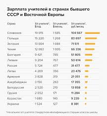 Srednyaya Zarplata Uchitelej V Kazahstane V 2021 Godu