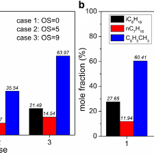 The higher the octane number, the more compression the fuel can withstand before detonating. Composition Of Tprf Fuels A With The Same Ron 95 But Different Os Download Scientific Diagram