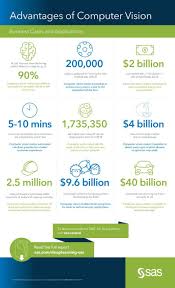 It provides three main services. Computer Vision What It Is And Why It Matters Sas India
