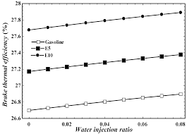 Surely if a car is not e10 compliant, it's not e5 compliant. Processes Free Full Text The Effects Of Port Water Injection On Spark Ignition Engine Performance And Emissions Fueled By Pure Gasoline E5 And E10 Html