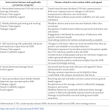 Die elektronische gesundheitsakte oder elektronische patientenakte, englisch electronic health record, ist eine datenbank, in der die anamnese, . Plos One Persuasive Design Features Within A Consumer Focused Ehealth Intervention Integrated With The Electronic Health Record A Mixed Methods Study Of Effectiveness And Acceptability