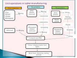 Tablet Manufacturing Process 322 Pht Ppt Video Online Download