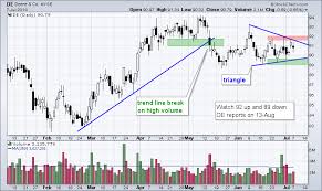 Chart Setups Ach Cake De Gogo Snps Arts Charts