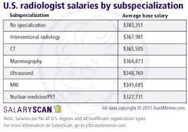 Make more money as a find out how much a radiologist get paid in your area. Salaryscan Radiologist Salaries Rise As Rt Pay Falls