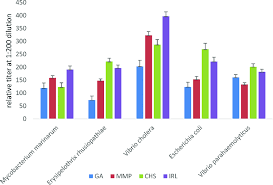 Means And Standard Deviation Of Antibody Titers To Marine