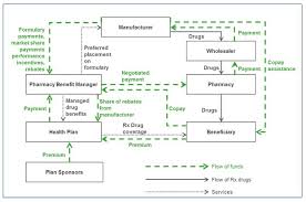 Flow Of Money Through The Pharmaceutical Distribution System