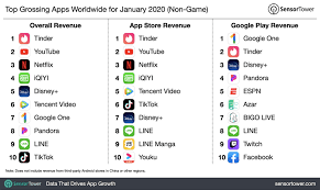 Top Grossing Apps Worldwide For January 2020