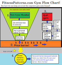 Flow Chart Gym Gym Flow Chart At Www Fitnesspatterns Com W