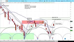 micron stock mu higher but is there more upside see it