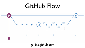 This guide lists the pros and cons of both, and examines various use cases. The Github Flow And Protips And New Hotness Speaker Deck