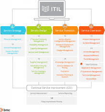 Itil V2 Vs Itil V3 Whats The Difference Bmc Blogs