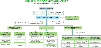 philippine coconut authority