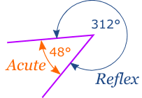 Angles are the space between two lines that meet at a point, or vertex. Reflex Angles