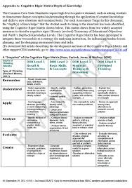 Pin By Tricia Haines On L A Ideas For Common Core Smarter Balance Depth Of Knowledge Curriculum Development