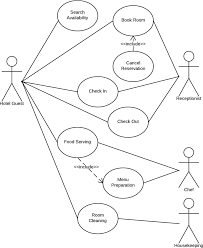 Uml Use Case Diagram For Hotel Management System Hotel Management Management Information Systems Use Case