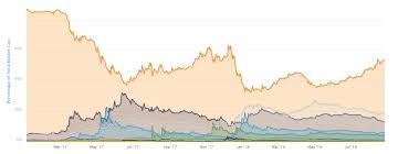 What will the future of money look like? How Many Cryptocurrency Projects Are Really Active Consulcesi Tech
