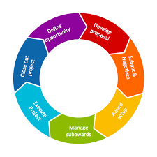 Circular Diagram Grand Life Cycle Flow Chart Template Flow Chart Diagram