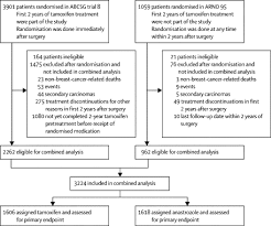 In the past, breast cancer treatment involved a radical mastectomy, but today procedures are less invasive. Switching Of Postmenopausal Women With Endocrine Responsive Early Breast Cancer To Anastrozole After 2 Years Adjuvant Tamoxifen Combined Results Of Abcsg Trial 8 And Arno 95 Trial The Lancet