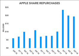No Apple Didnt Lose 9 Billion By Repurchasing Shares Nasdaq