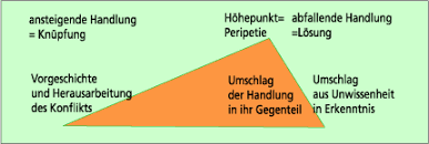 Dramentheorien In Deutsch Schulerlexikon Lernhelfer