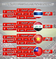 تميم ثابت منذ الاحد , 24 يونيو 2018 ,4:57 م. ØªØ±ØªÙŠØ¨ Ù…Ø¬Ù…ÙˆØ¹Ø© Ø§Ù„Ø¹Ø±Ø§Ù‚ ÙÙŠ ØªØµÙÙŠØ§Øª ÙƒØ£Ø³ÙŠ Ø§Ù„Ø¹Ø§Ù„Ù… ÙˆØ§Ø³ÙŠØ§ Ù…Ù†ØªØ¯ÙŠØ§Øª Ø¯Ø±Ø± Ø§Ù„Ø¹Ø±Ø§Ù‚