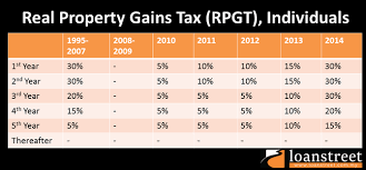 Get access to the largest online library of legal forms for any state. Real Property Gains Tax Rpgt In Malaysia Malaysia Property Update