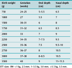 52 Logical Veterinary Endotracheal Tube Size Chart