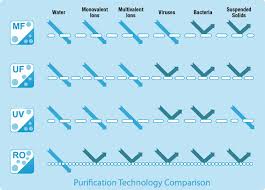 Ro Vs Uv Vs Uf Vs Mf Difference Between Water Purifier