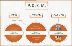 Poem Framework Paid Owned Earned Media Social Media Planning P S Of Marketing Content Marketing Strategy