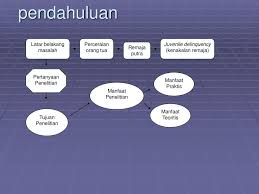 Pendahuluan Manfaat Penelitian Manfaat Praktis Latar Belakang Masalah Ppt Download